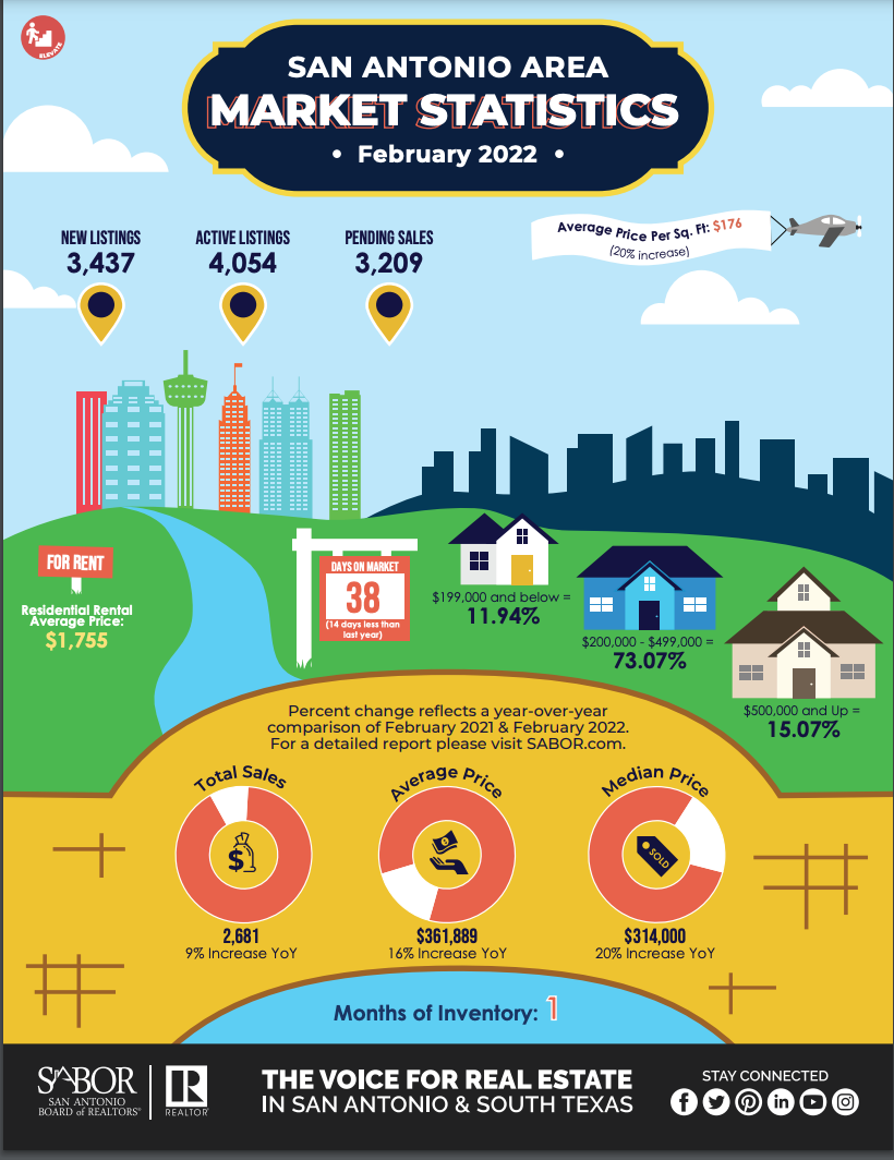 San Antonio Metro Area Market Report - February 2022 header image.