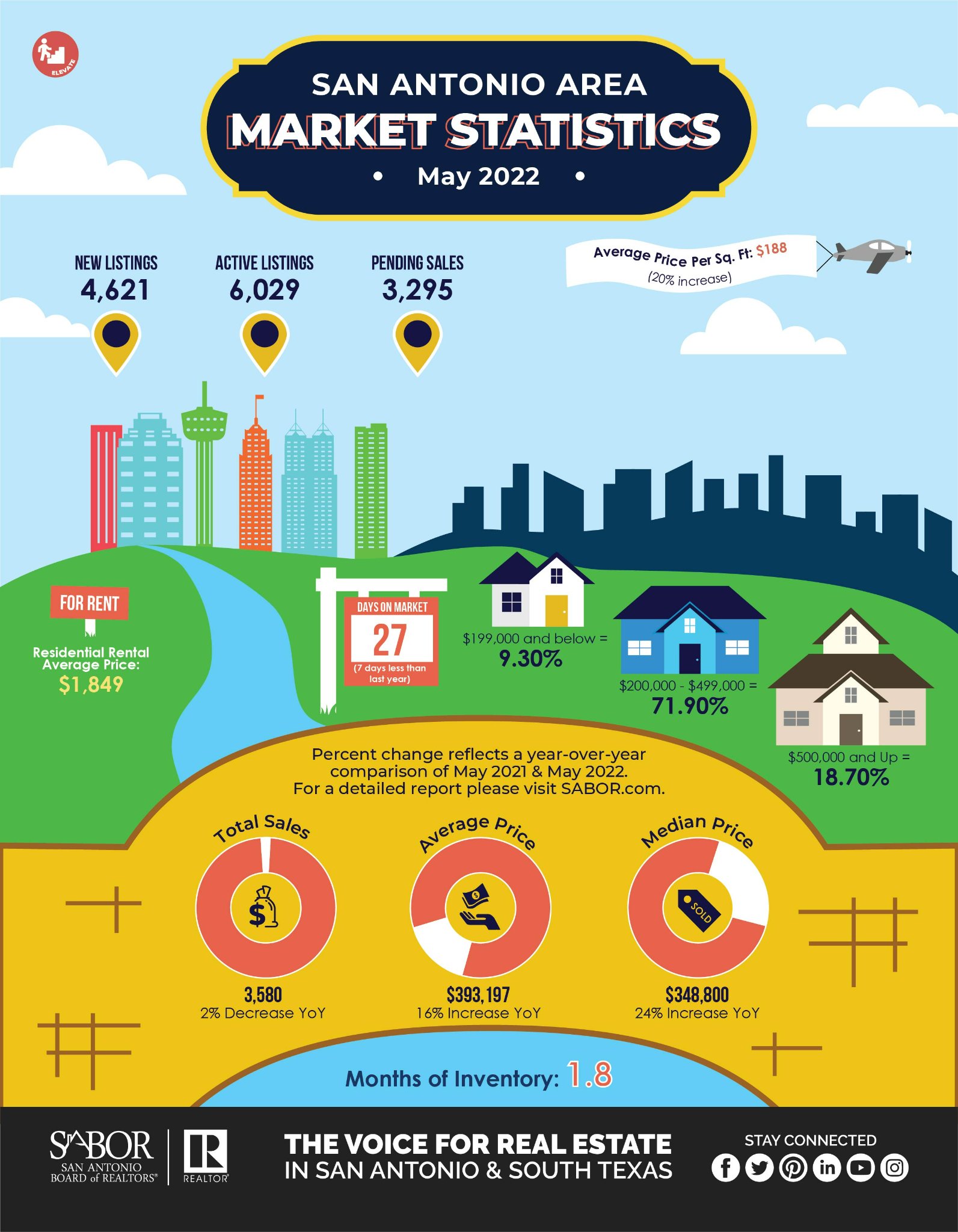 May Market Report San Antonio header image.