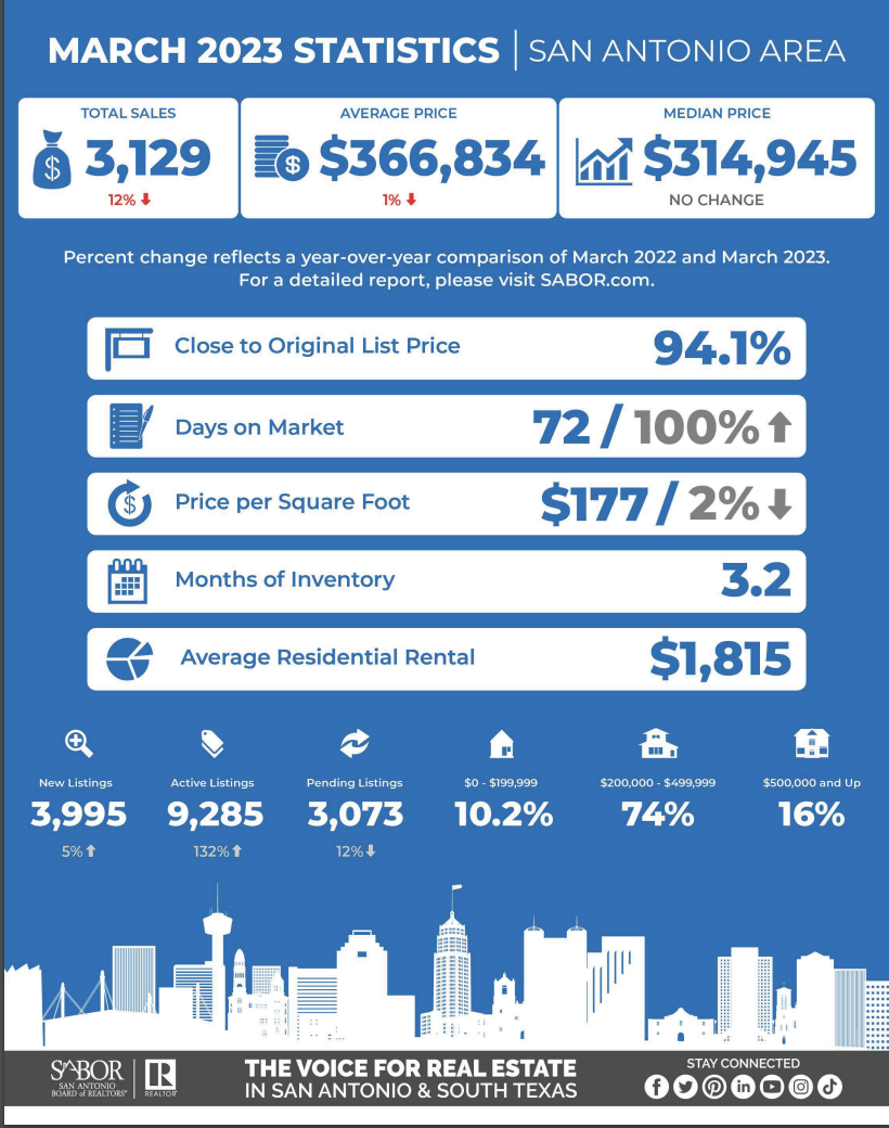 March 2023 San Antonio Housing Report header image.
