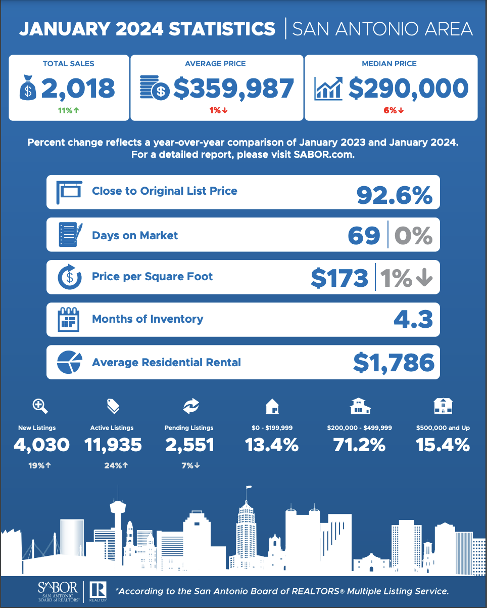 January 2024 Home Market Report San Antonio header image.