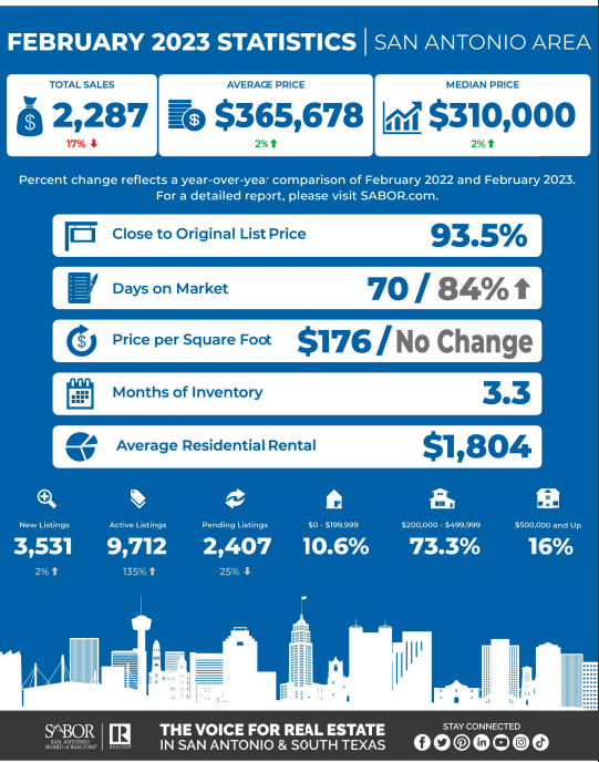 February Market Report San Antonio header image.