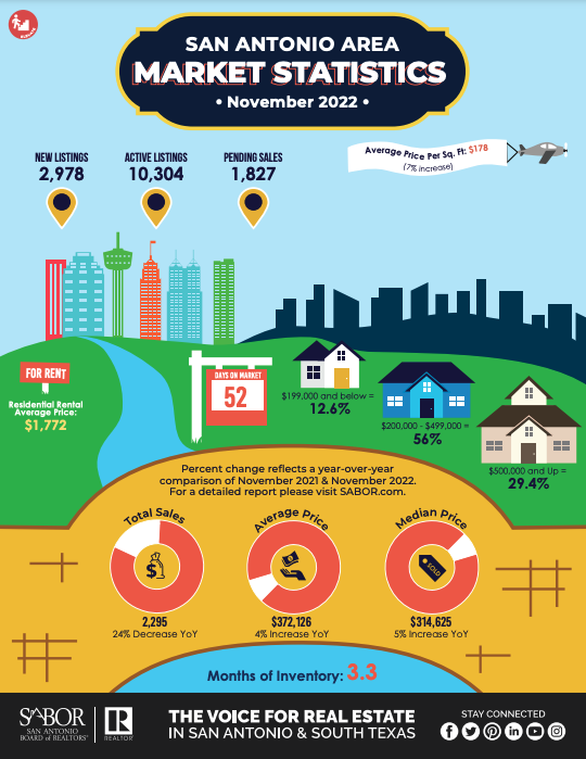 November 2022 Market Report San Antonio header image.