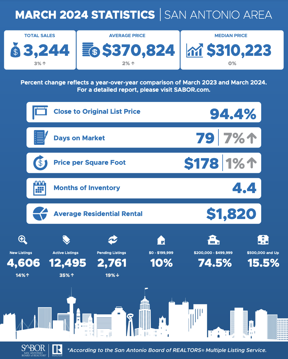 March 2024 Market Report San Antonio header image.