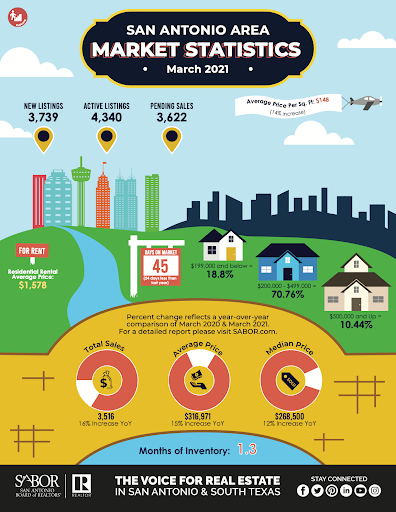 Monthly Market Update: March in San Antonio header image.