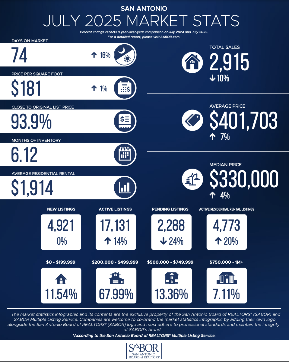 San Antonio Housing Market: Prices Climb as Sales Slow in July header image.