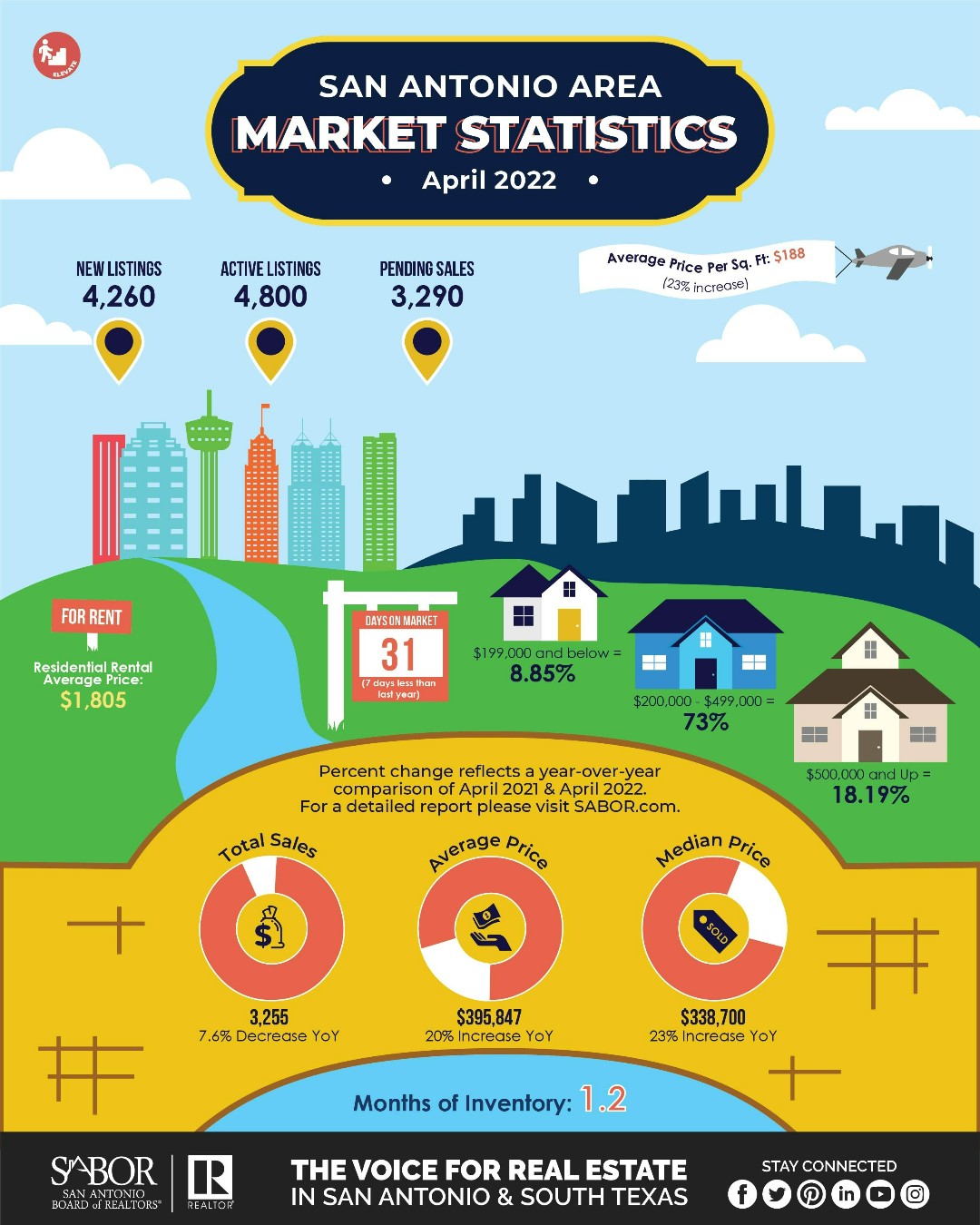 April Market Report San Antonio header image.