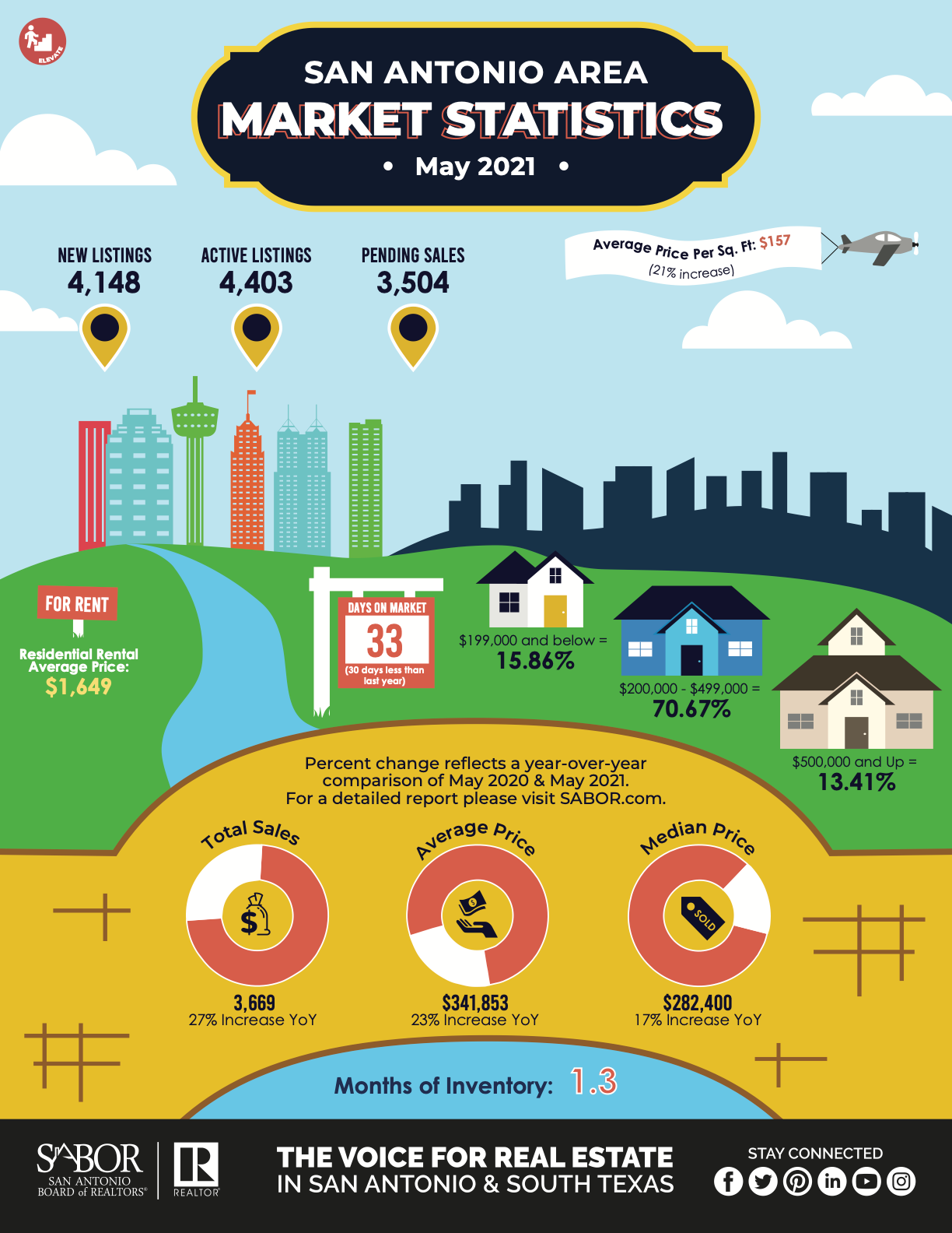 Monthly Market Update: May in San Antonio header image.
