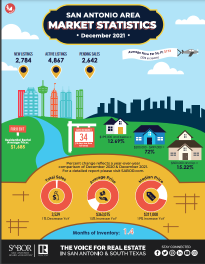 December Market Report for San Antonio header image.