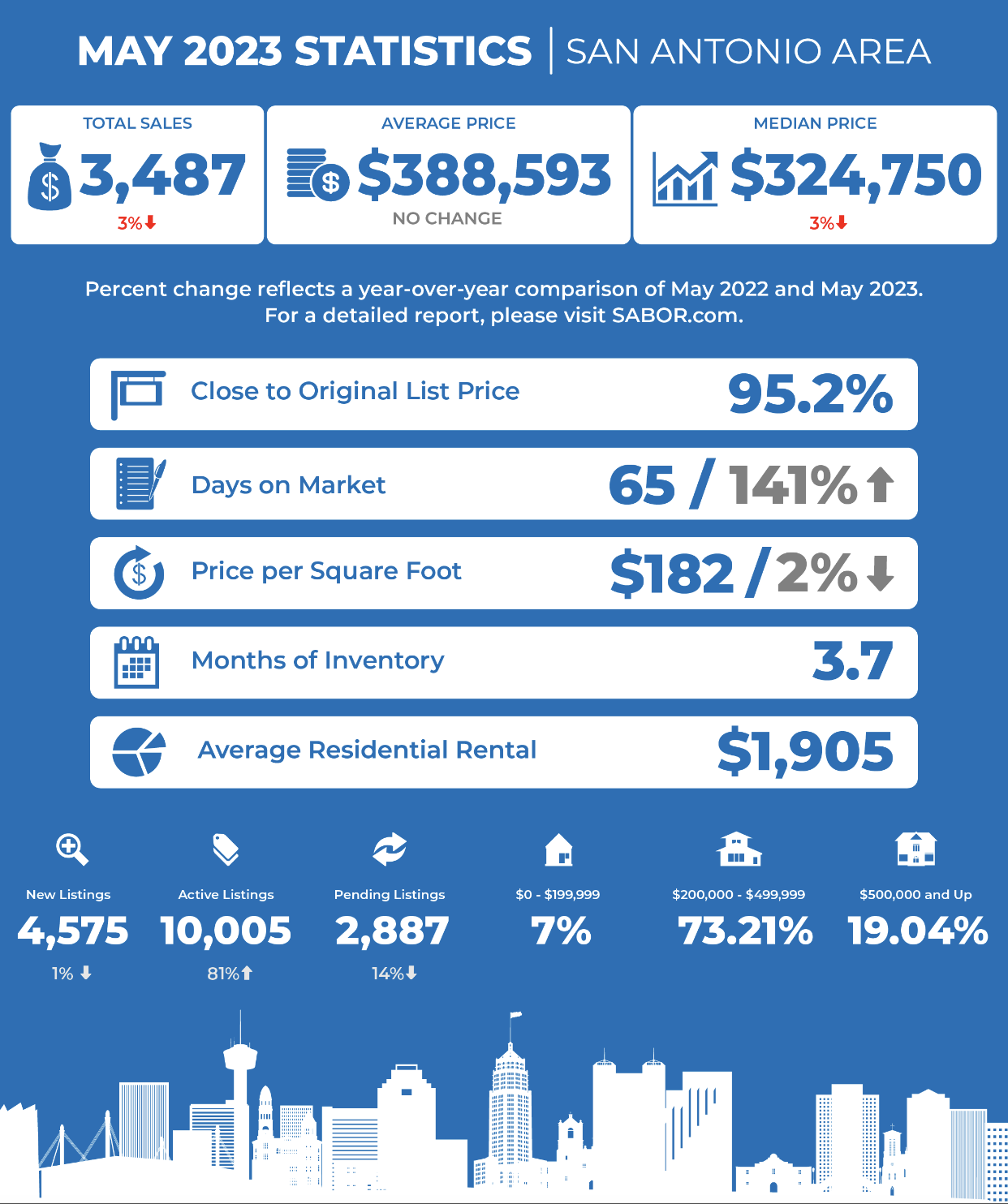 May Market Report San Antonio header image.