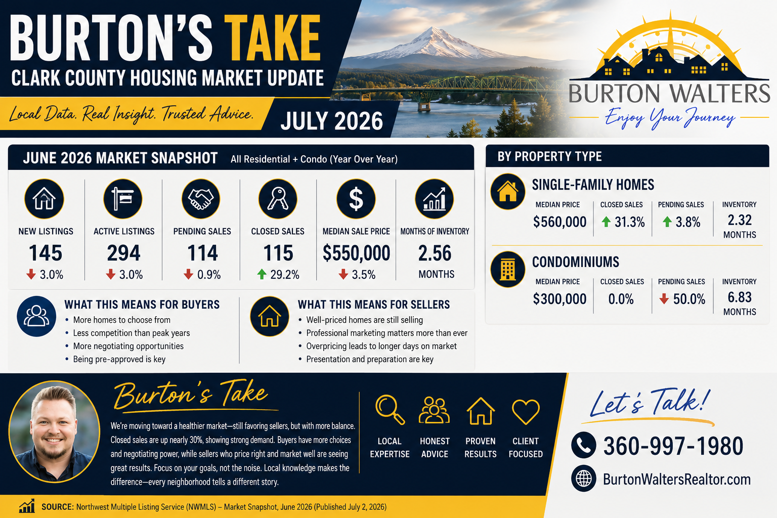 Burton’s Take: Clark County Housing Market Update | July 2026 header image.