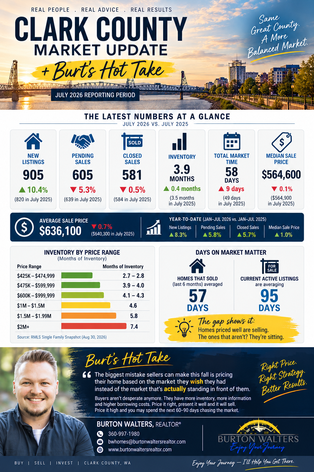 Clark County Real Estate Market Update: More Homes, More Time & What It Means for Buyers and Sellers header image.