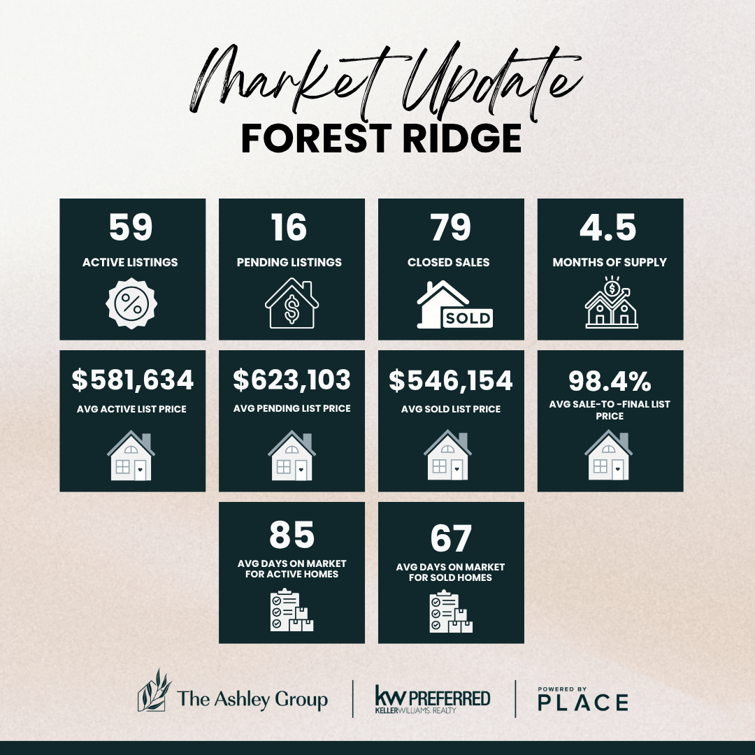 Forest Ridge Real Estate Market Update: What Forest Ridge Homeowners Should Know This Week header image.