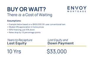 What waiting to buy really costs header image.