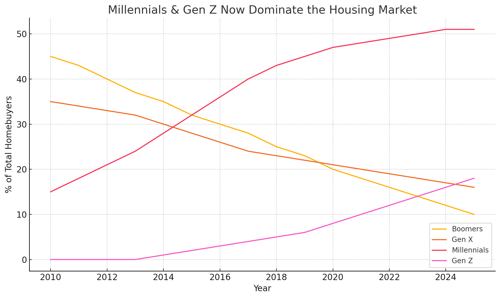 The New Generation of Homebuyers: What Millennials & Gen Z Really Want in Real Estate header image.
