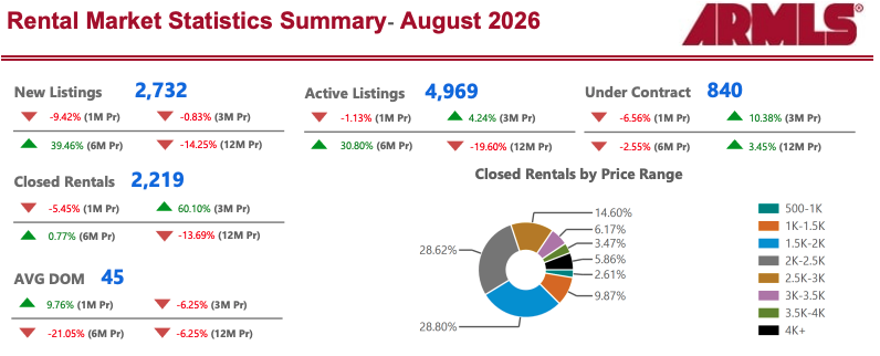 ARMLS August 2026 Rental Markets STATS Report
