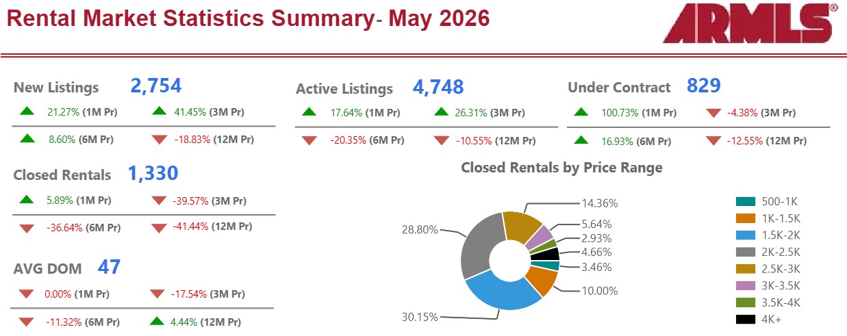 May 2026 Rental Market STATS Report