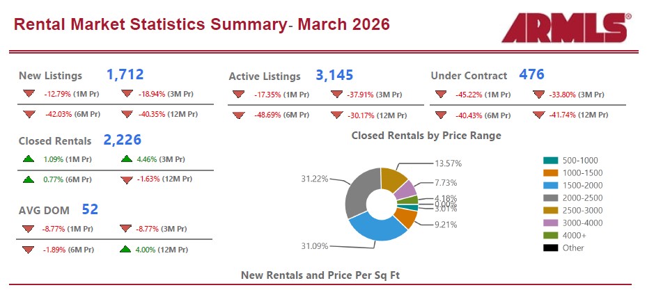 March 2026 Rental STATS Report header image.