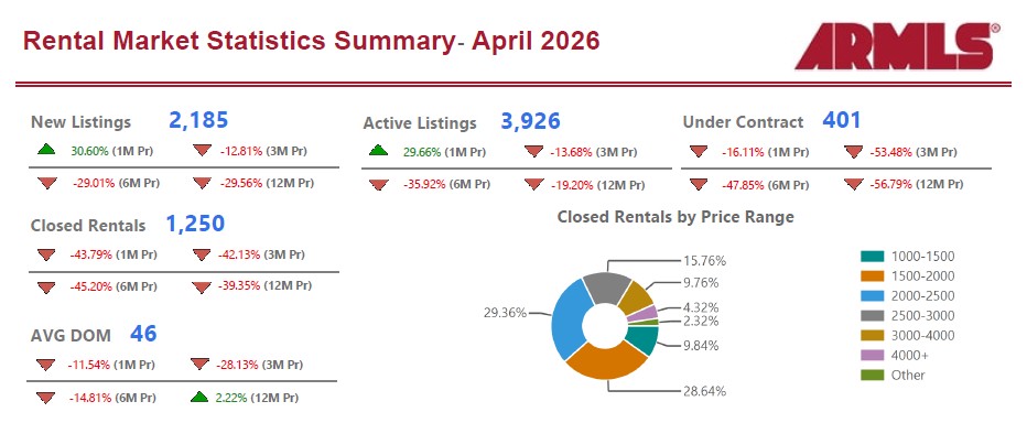 April 2026 AZ Rental Market Statistics