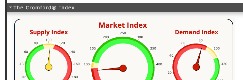 Cromford Index Dashboard