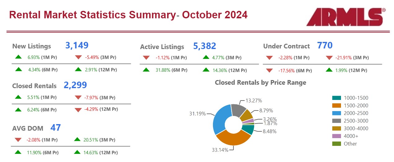 Rental Market STATS - October 2024 header image.