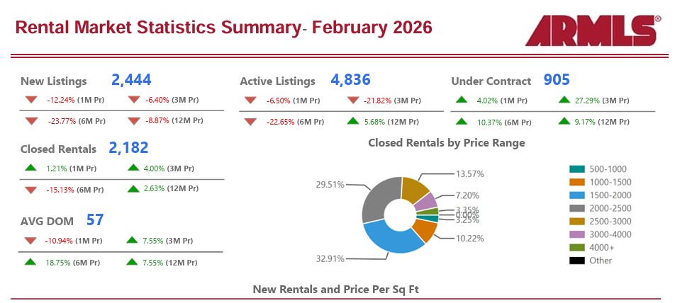 February 2026 Rental Market Statistics ARMLS