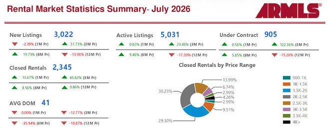 Arizona Rental Market Summary - July 2026