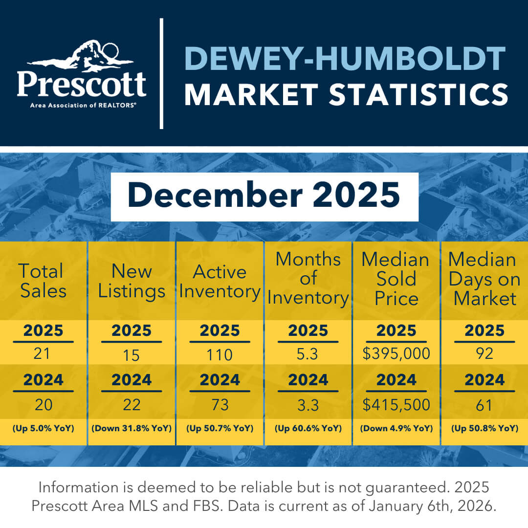 Dewey-Humboldt Market Statistics