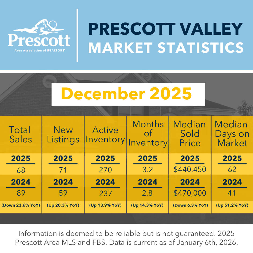Prescott Valley Market Statistics