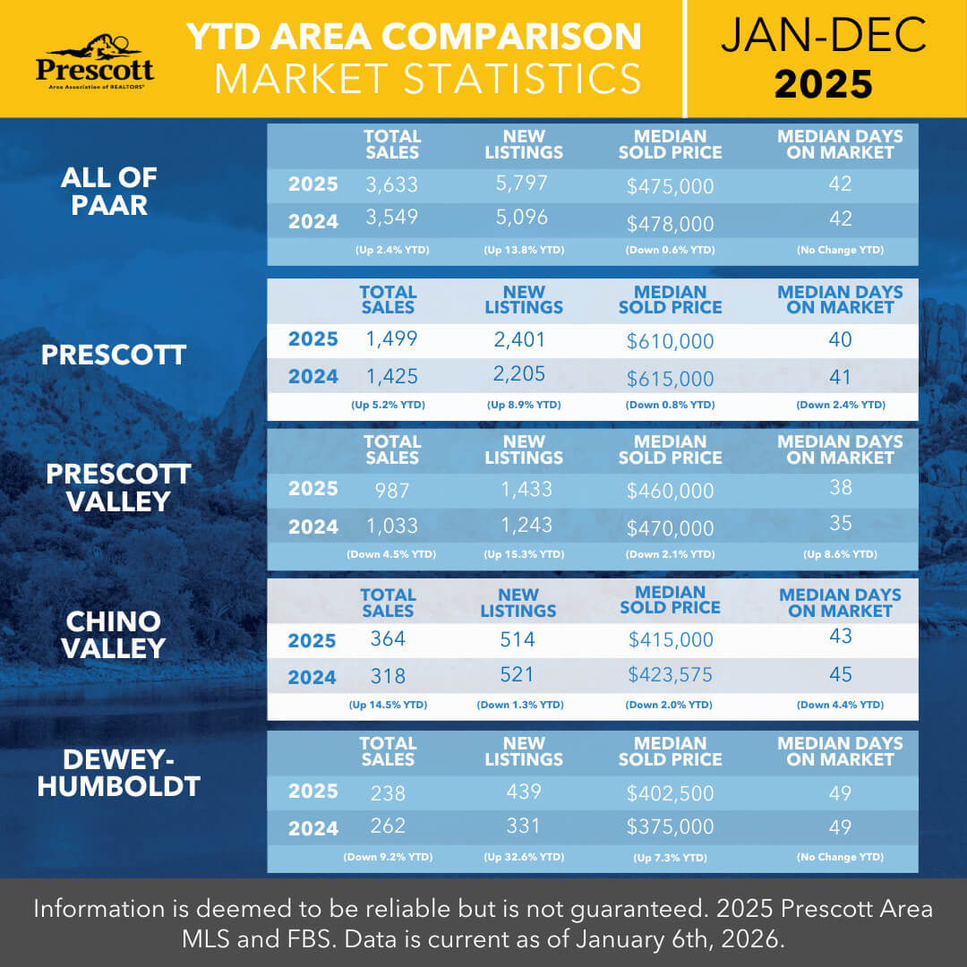 Year to Date Comparison Market Stats