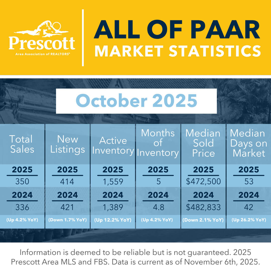 All of PAAR Market Statistics - October 2025