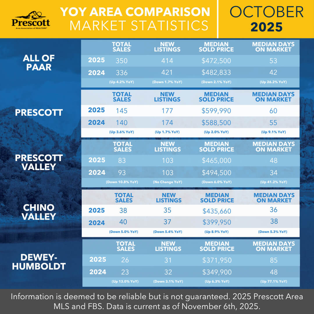 This overview graphic shows the comparison across all Prescott area markets at a glance