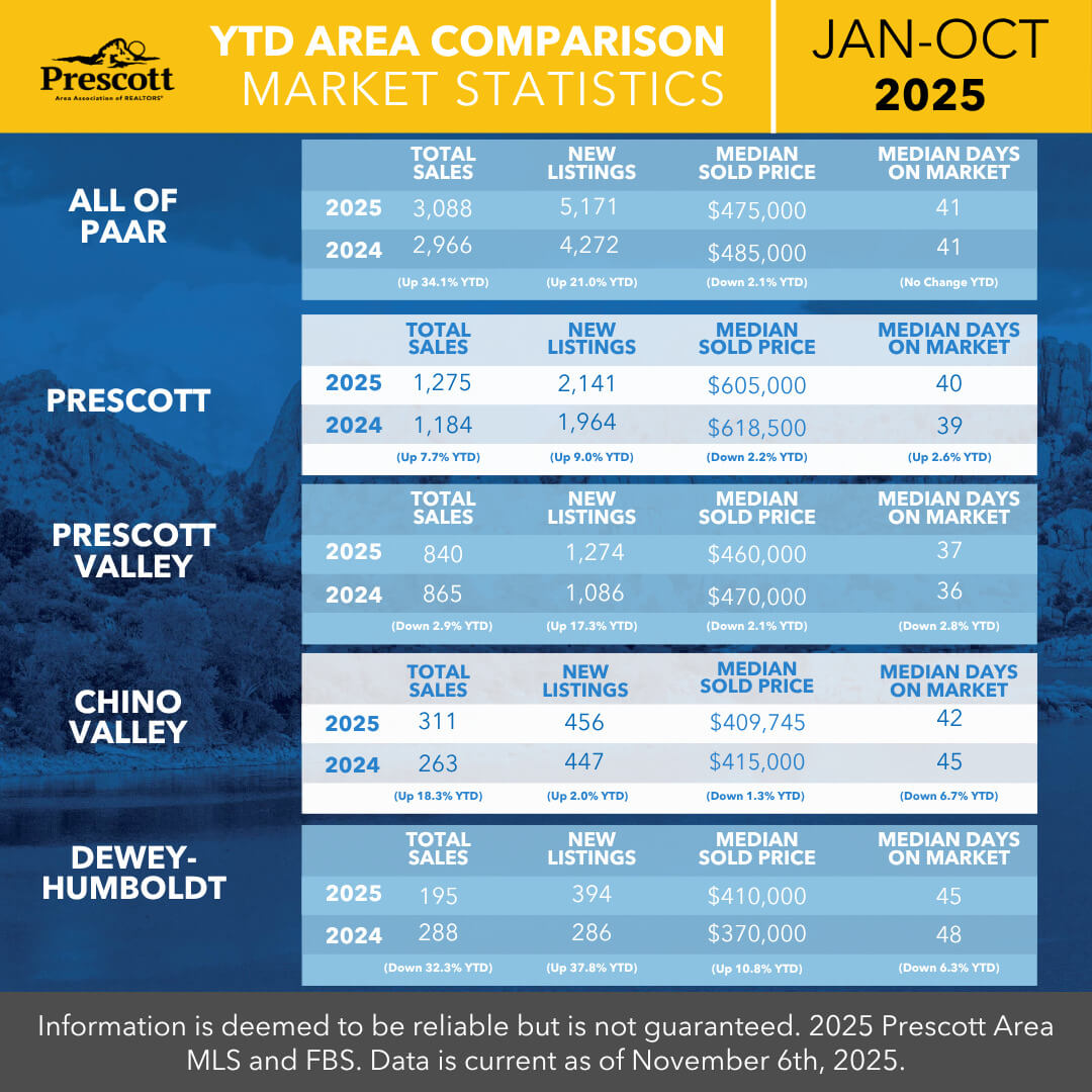YTD Area Comparison - January-October 2025