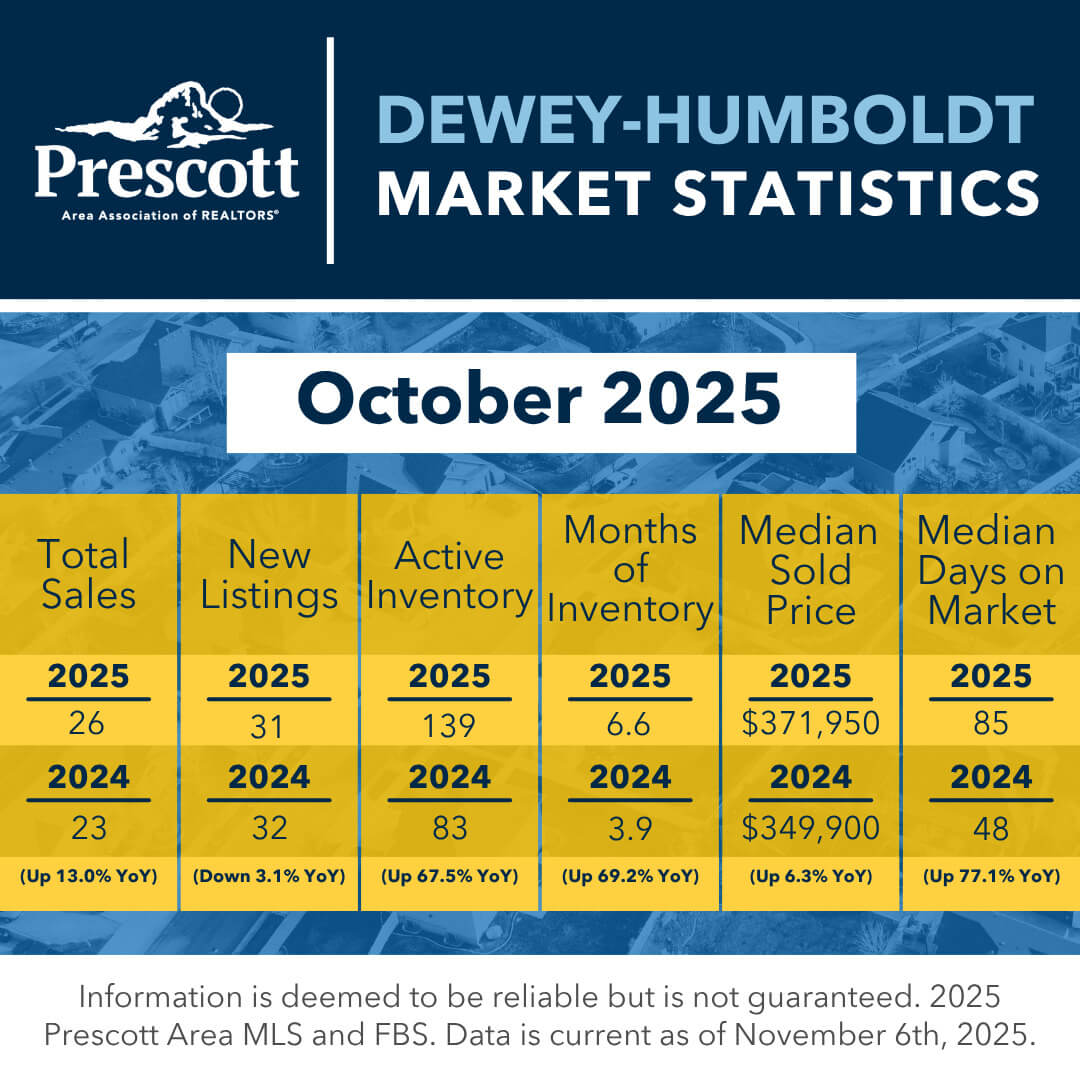 Dewey-Humboldt Market Statistics - October 2025