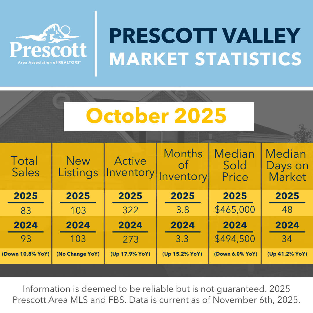 Prescott Valley Market Statistics - October 2025