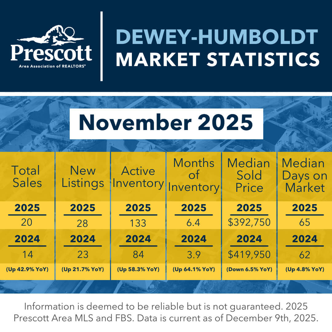 Dewey-Humboldt Market Stats