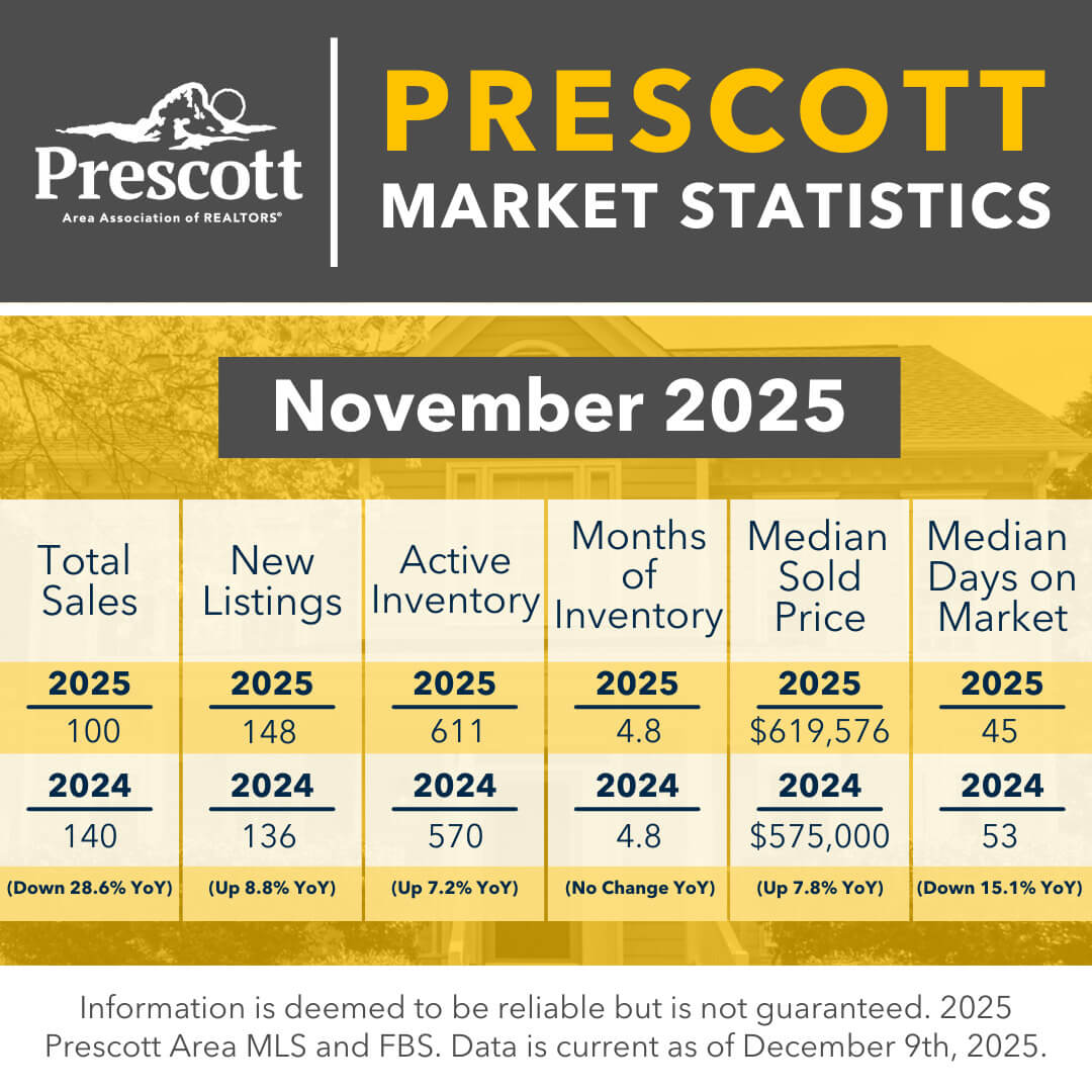 Prescott Area Market Stats