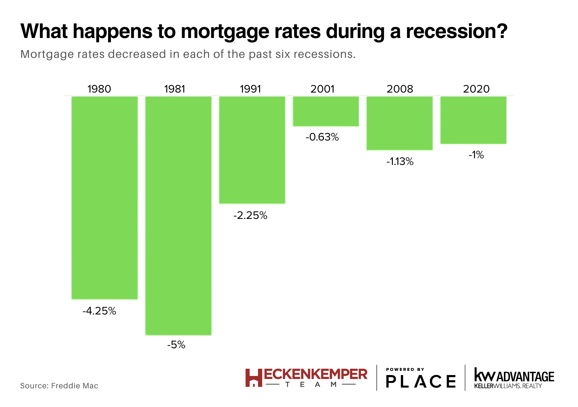 What Happens to Mortgage Rates During a Recession_BAMx.png
