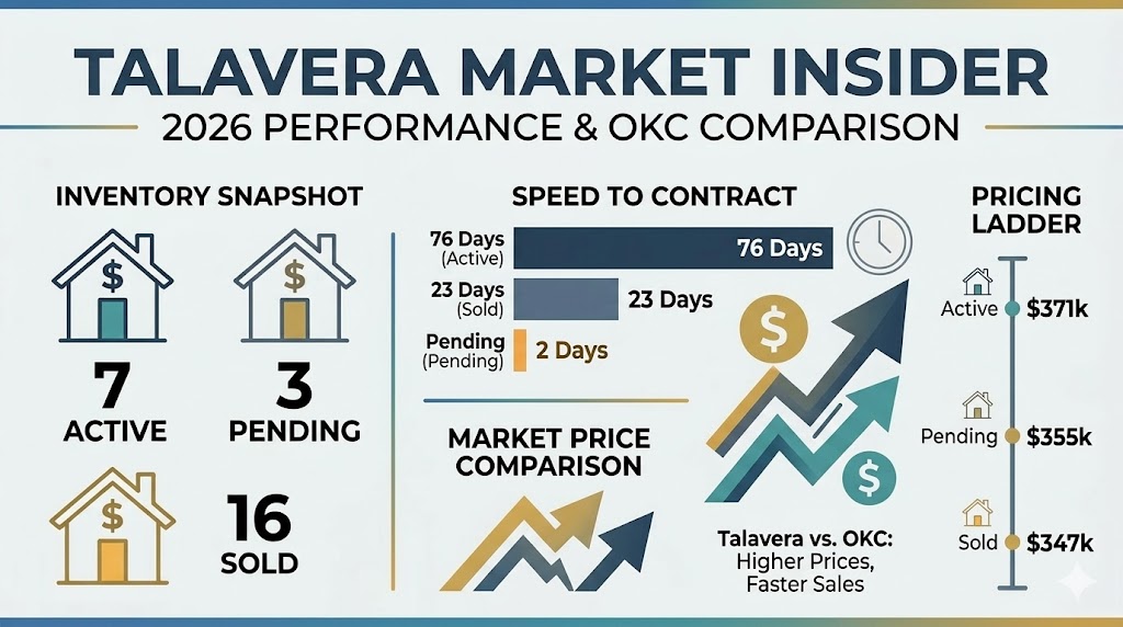 Talavera Real Estate Market Update: How This Addition Compares to the Oklahoma City Market header image.