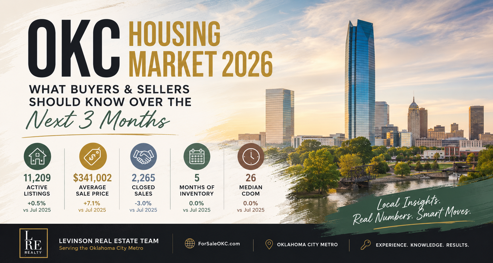 OKC Housing Market 2026: What Buyers and Sellers Should Know Over the Next 3 Months header image.
