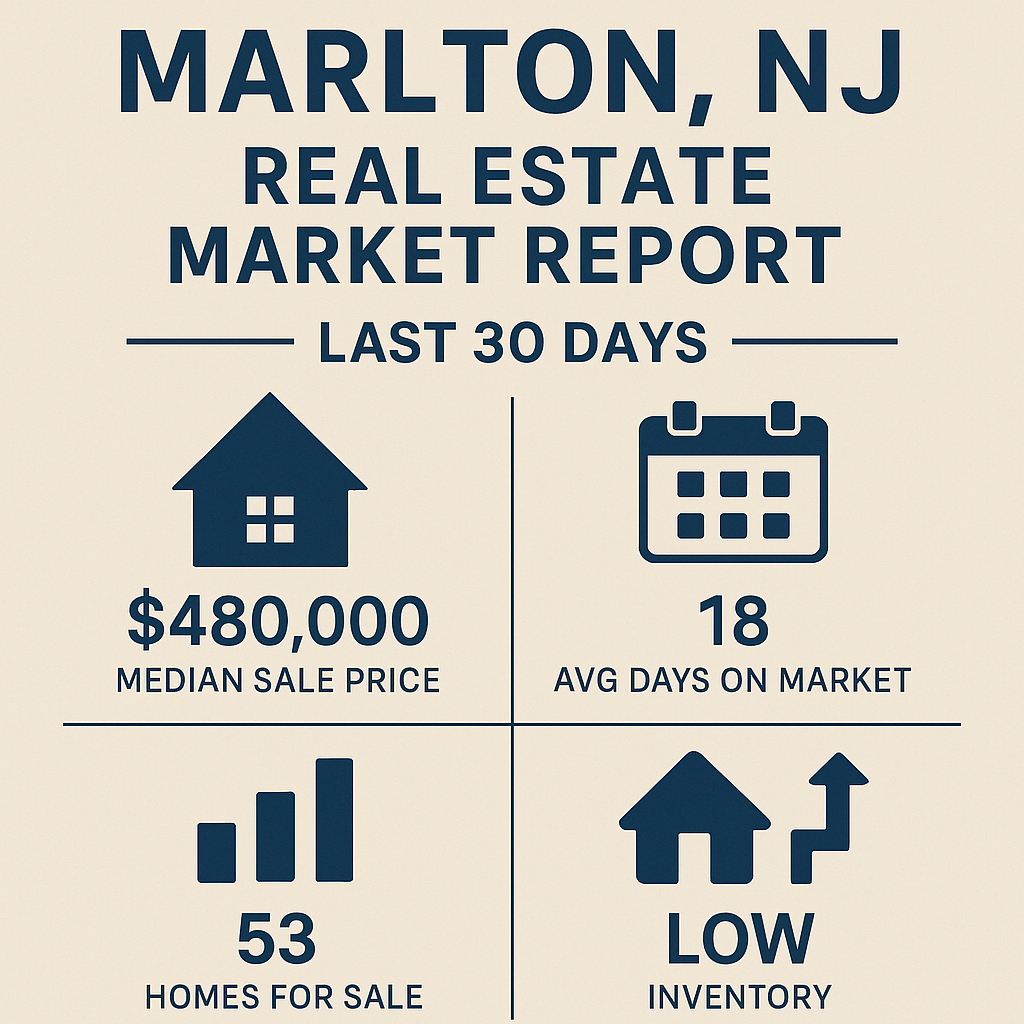 Infographic showing Marlton, NJ real estate market report for the last 30 days with key metrics: $480,000 median sale price, 18 average days on market, 53 homes for sale, and low inventory icons in a modern beige and navy design.