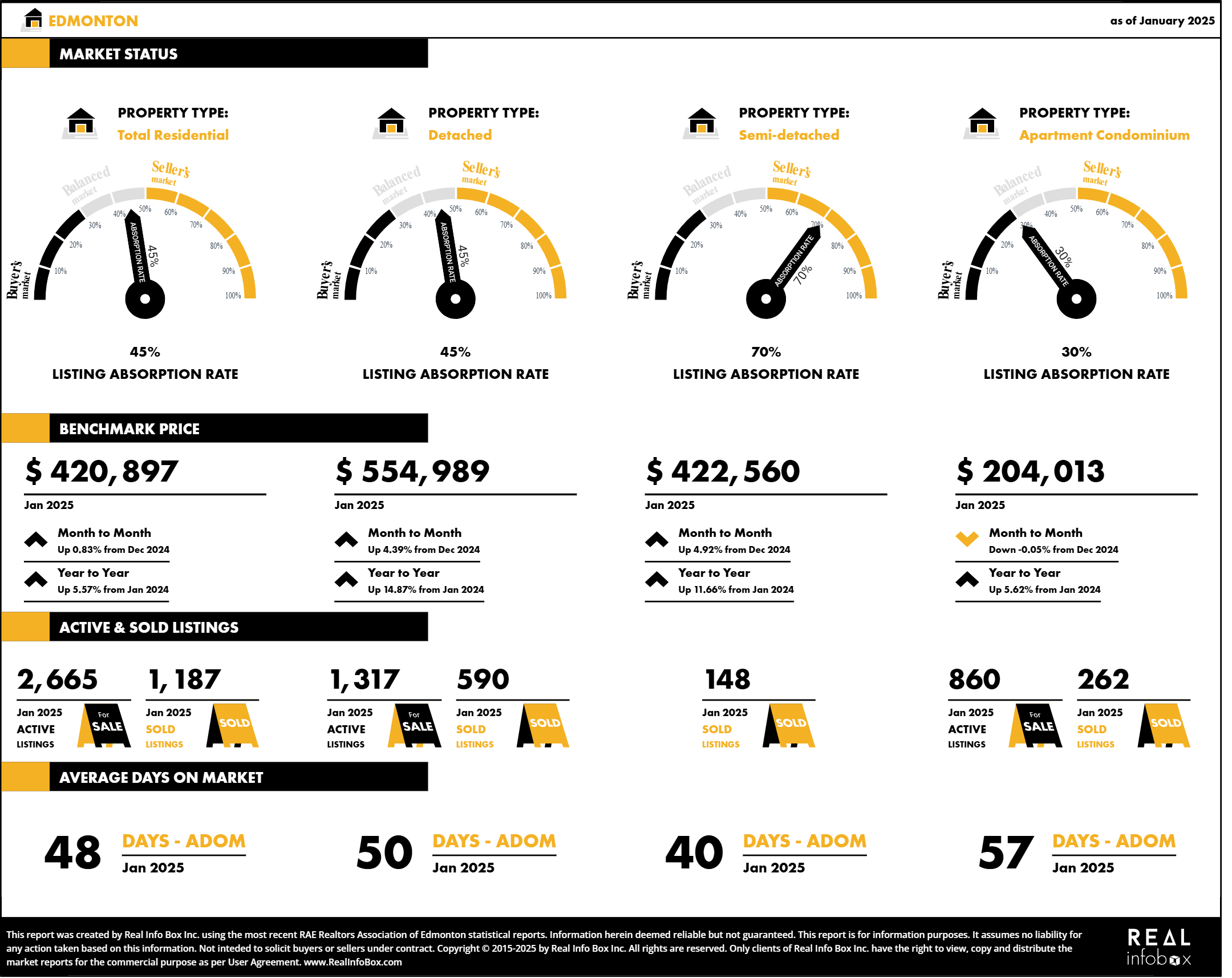 January 2025 Market Update - Edmonton header image.