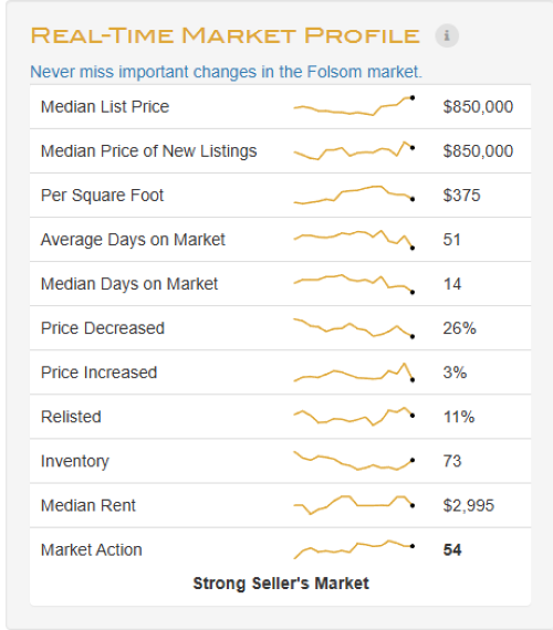 Weekly Market Update Folsom Ca March 12th 2025 header image.