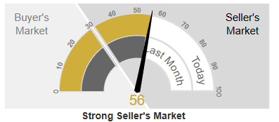 Your Weekly Market Update Folsom Ca header image.