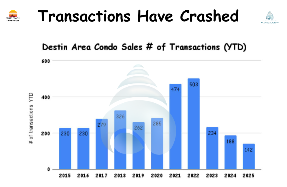 Graph showing Destin Area Condo # of transactions YTD