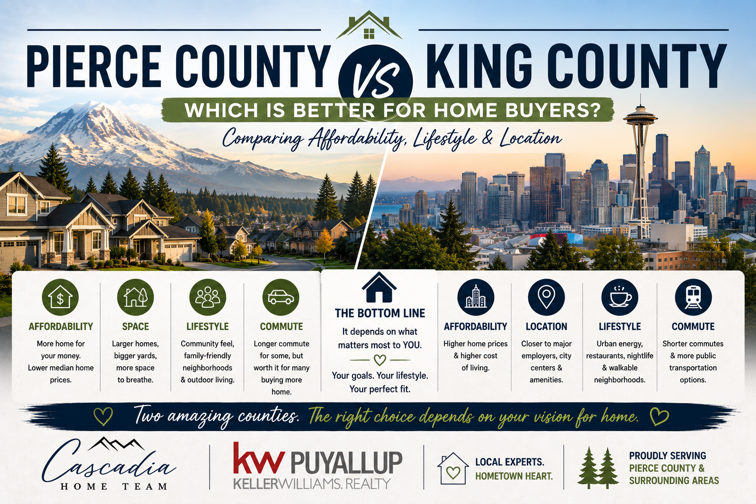 Pierce County vs King County: Which Is Better for Home Buyers? header image.