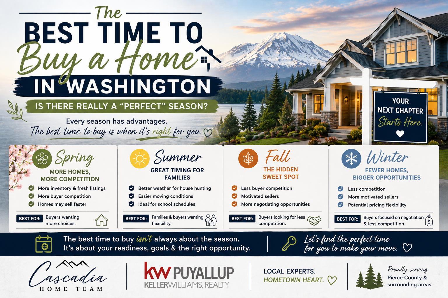 The Best Time to Buy a Home in Washington: Is There Really a “Perfect” Season? header image.