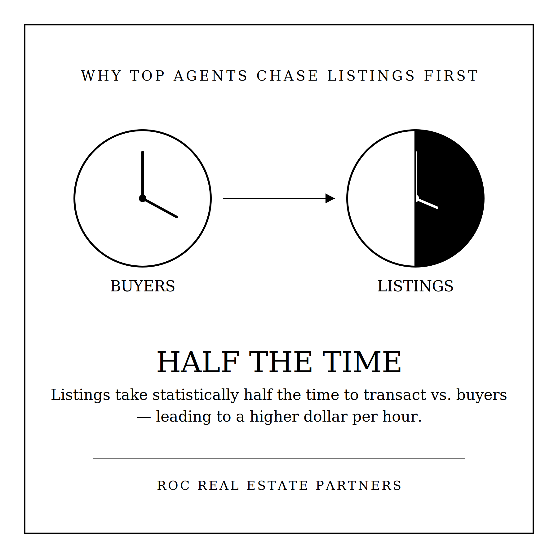 The Math Behind Why Top Agents Chase Listings First header image.