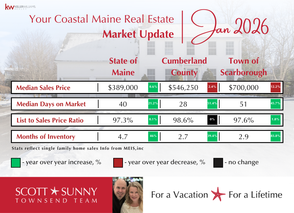 January 2026 Southern Coastal Maine Real Estate Market Stats for Scarborough, Cumberland County, and the State of Maine