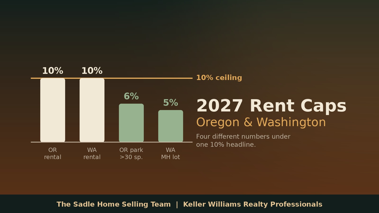 Chart comparing 2027 maximum rent increase caps: Oregon and Washington ordinary rentals at 10 percent, Oregon manufactured-home parks over 30 spaces at 6 percent, and Washington manufactured home lots at 5 percent