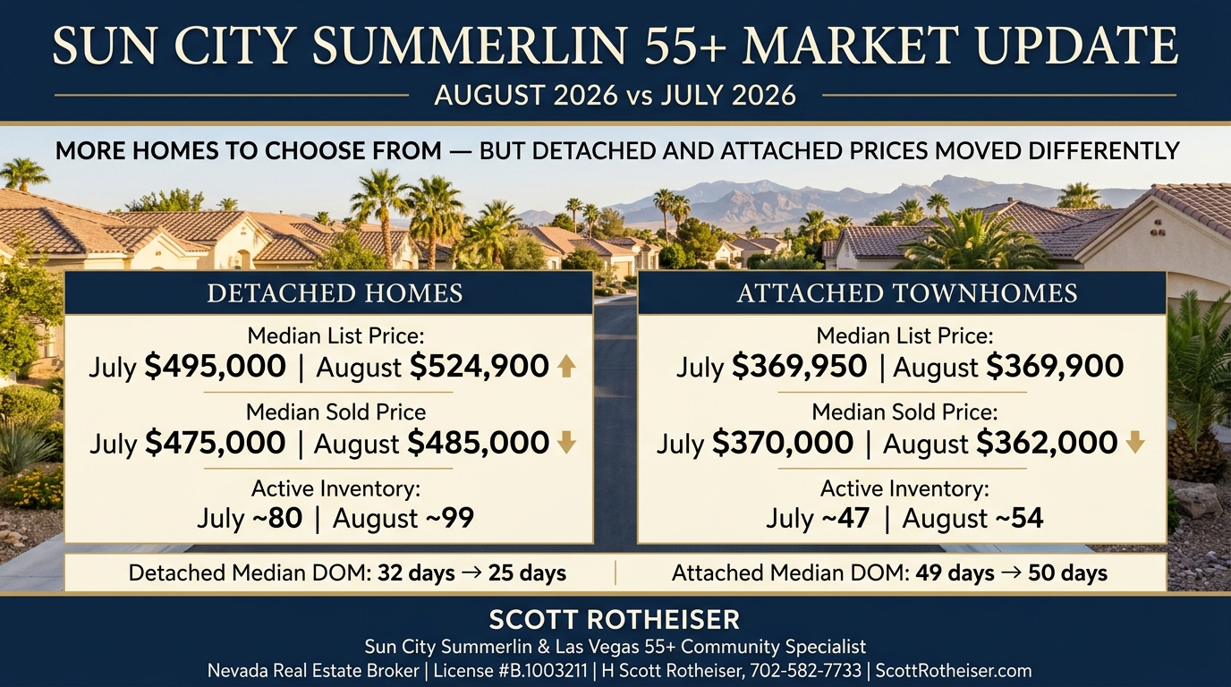 Sun City Summerlin August 2026 versus July 2026 market update comparing detached and attached home prices and inventory